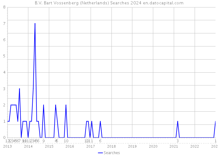 B.V. Bart Vossenberg (Netherlands) Searches 2024 