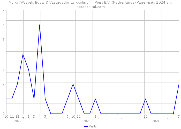VolkerWessels Bouw & Vastgoedontwikkeling West B.V. (Netherlands) Page visits 2024 