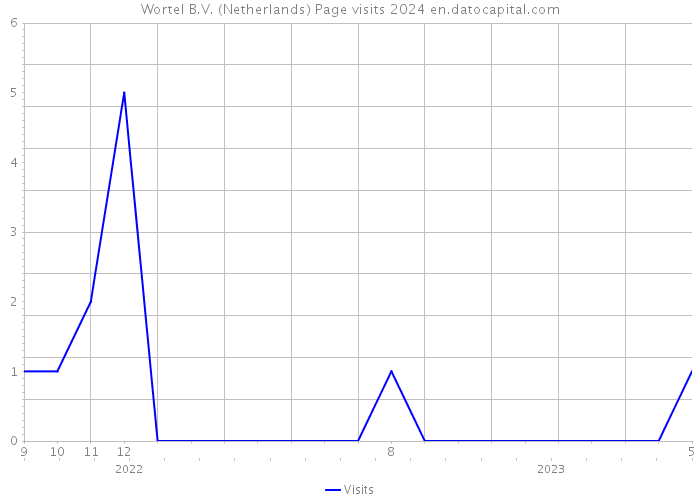 Wortel B.V. (Netherlands) Page visits 2024 