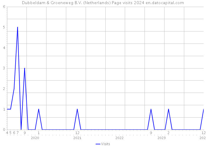 Dubbeldam & Groeneweg B.V. (Netherlands) Page visits 2024 