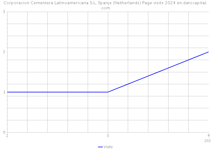 Corporacion Cementera Latinoamericana S.L. Spanje (Netherlands) Page visits 2024 