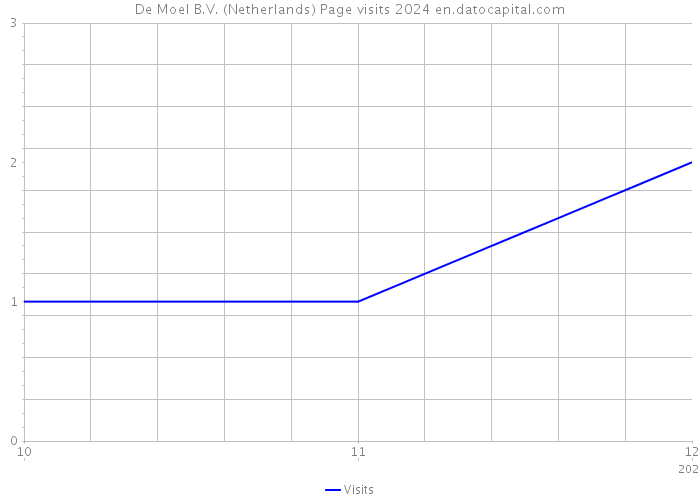 De Moel B.V. (Netherlands) Page visits 2024 