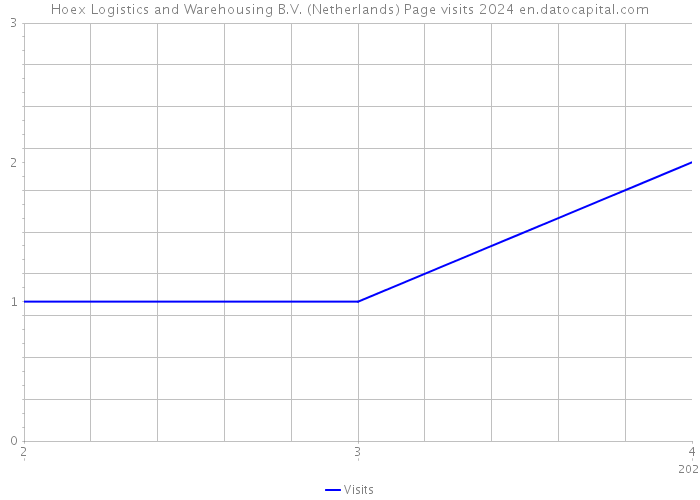 Hoex Logistics and Warehousing B.V. (Netherlands) Page visits 2024 