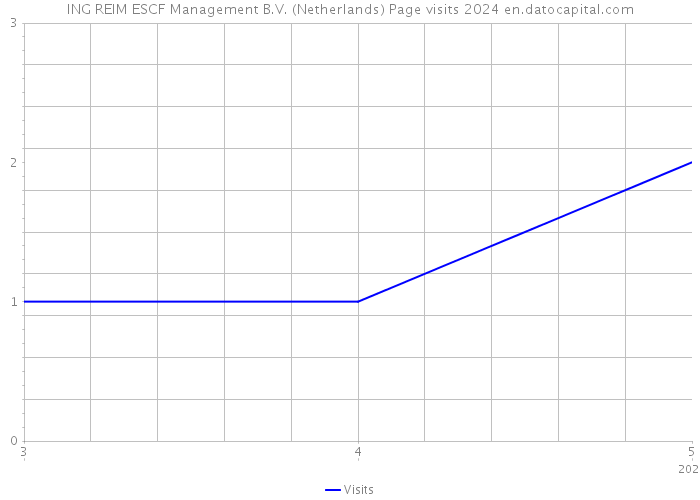 ING REIM ESCF Management B.V. (Netherlands) Page visits 2024 