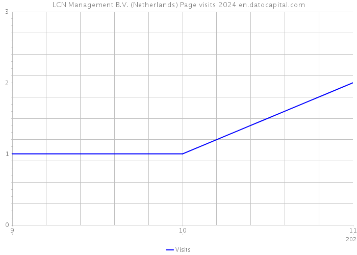 LCN Management B.V. (Netherlands) Page visits 2024 