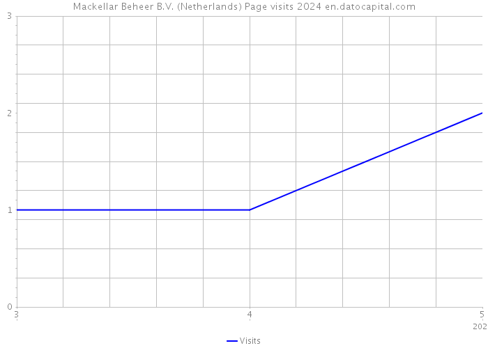 Mackellar Beheer B.V. (Netherlands) Page visits 2024 