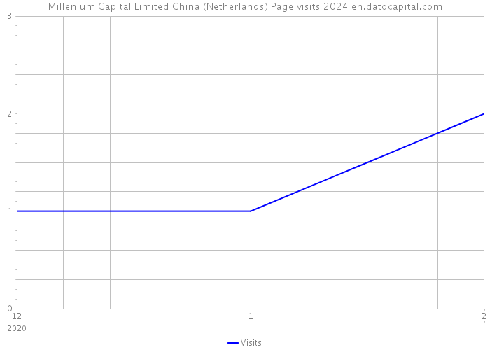 Millenium Capital Limited China (Netherlands) Page visits 2024 