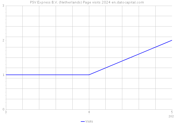 PSV Express B.V. (Netherlands) Page visits 2024 