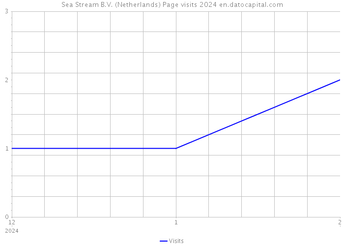 Sea Stream B.V. (Netherlands) Page visits 2024 