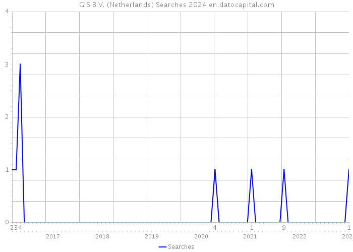 GIS B.V. (Netherlands) Searches 2024 