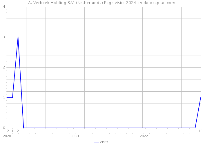 A. Verbeek Holding B.V. (Netherlands) Page visits 2024 