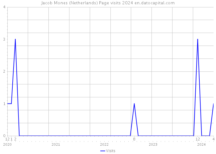Jacob Mones (Netherlands) Page visits 2024 