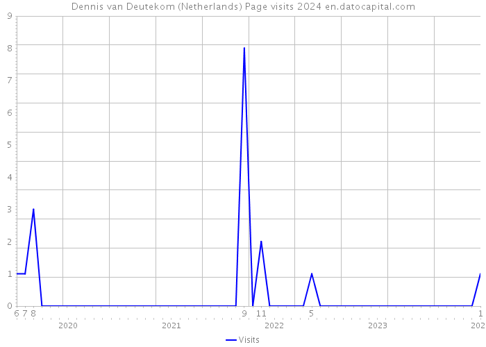 Dennis van Deutekom (Netherlands) Page visits 2024 