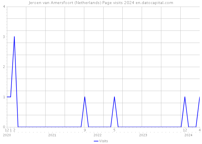 Jeroen van Amersfoort (Netherlands) Page visits 2024 