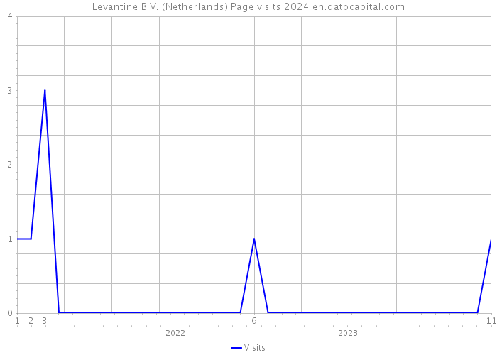 Levantine B.V. (Netherlands) Page visits 2024 
