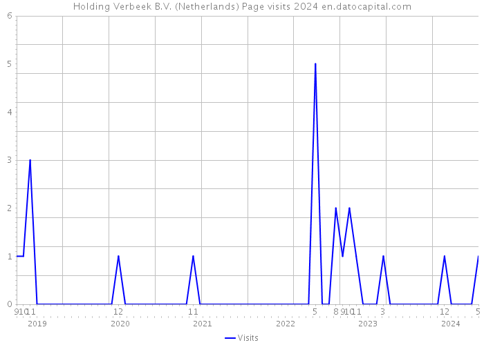 Holding Verbeek B.V. (Netherlands) Page visits 2024 