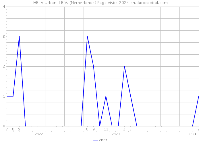 HB IV Urban II B.V. (Netherlands) Page visits 2024 