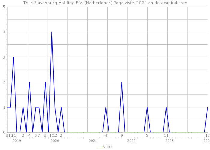 Thijs Slavenburg Holding B.V. (Netherlands) Page visits 2024 