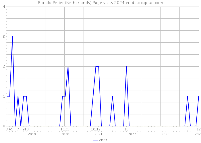 Ronald Petiet (Netherlands) Page visits 2024 