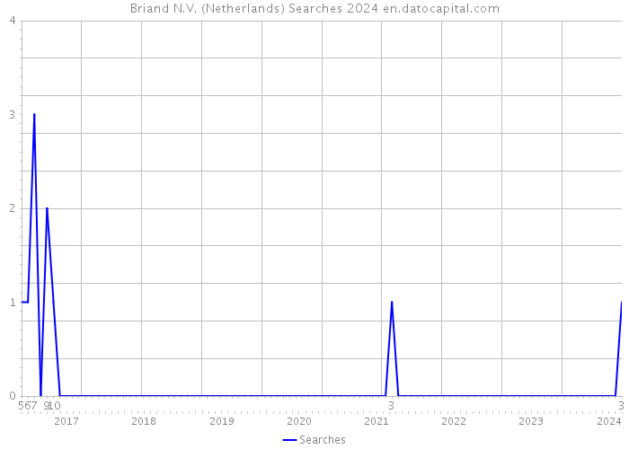 Briand N.V. (Netherlands) Searches 2024 