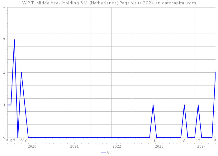 W.P.T. Middelbeek Holding B.V. (Netherlands) Page visits 2024 