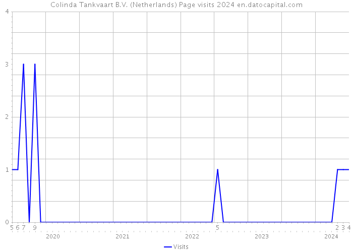 Colinda Tankvaart B.V. (Netherlands) Page visits 2024 
