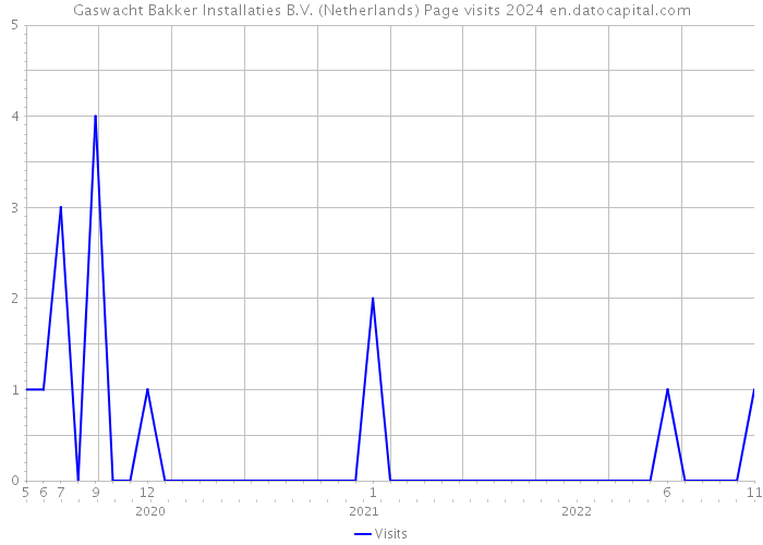 Gaswacht Bakker Installaties B.V. (Netherlands) Page visits 2024 