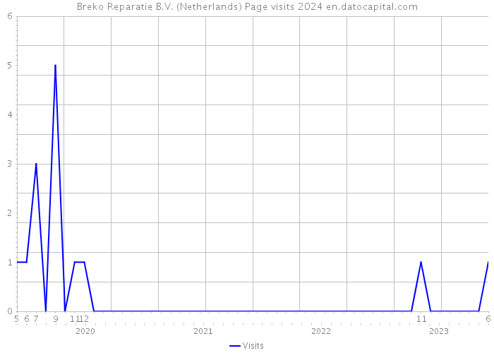 Breko Reparatie B.V. (Netherlands) Page visits 2024 