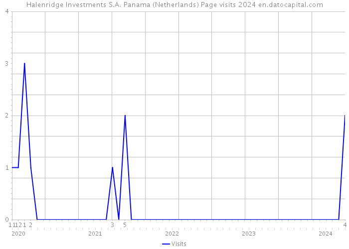 Halenridge Investments S.A. Panama (Netherlands) Page visits 2024 