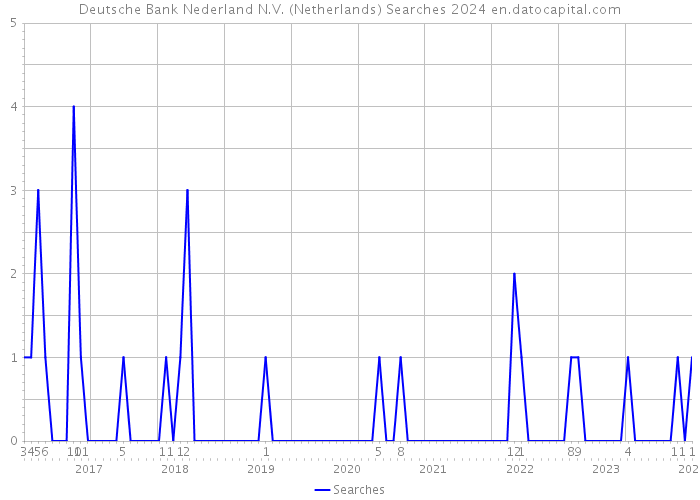 Deutsche Bank Nederland N.V. (Netherlands) Searches 2024 