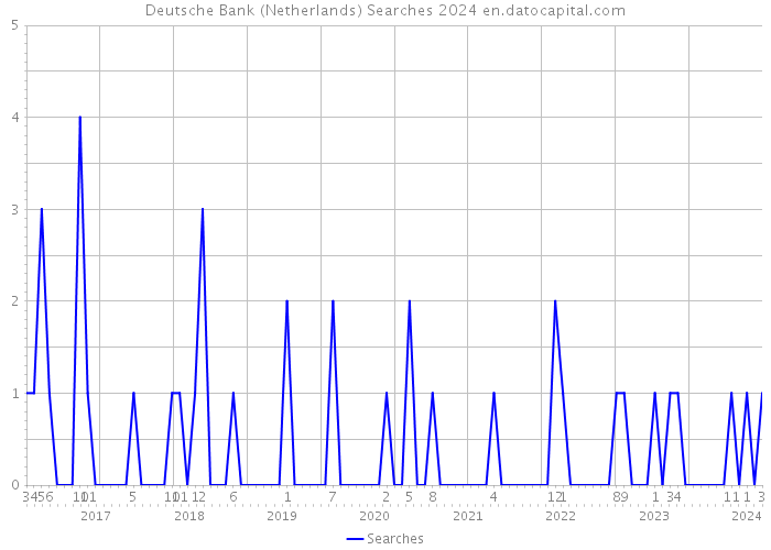 Deutsche Bank (Netherlands) Searches 2024 