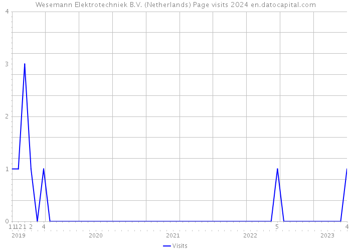 Wesemann Elektrotechniek B.V. (Netherlands) Page visits 2024 