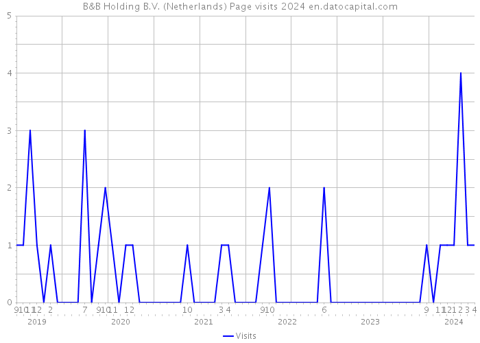 B&B Holding B.V. (Netherlands) Page visits 2024 