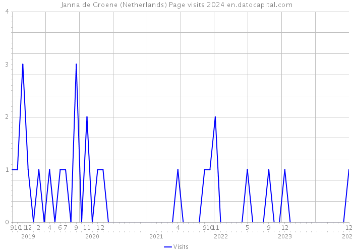 Janna de Groene (Netherlands) Page visits 2024 