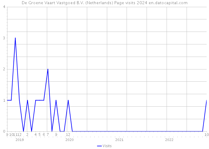 De Groene Vaart Vastgoed B.V. (Netherlands) Page visits 2024 