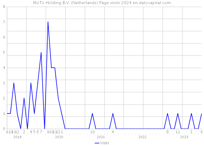 MoTo Holding B.V. (Netherlands) Page visits 2024 