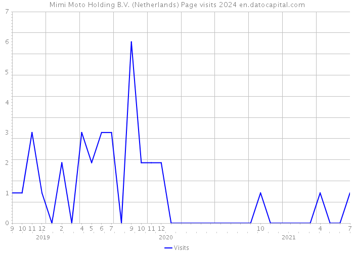 Mimi Moto Holding B.V. (Netherlands) Page visits 2024 