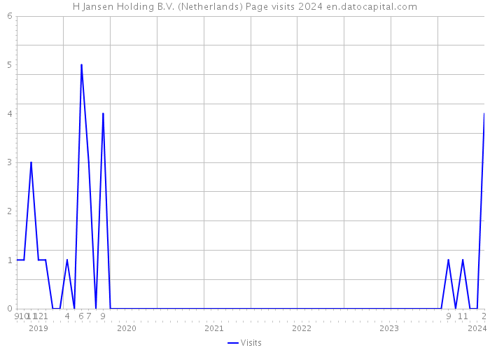 H Jansen Holding B.V. (Netherlands) Page visits 2024 