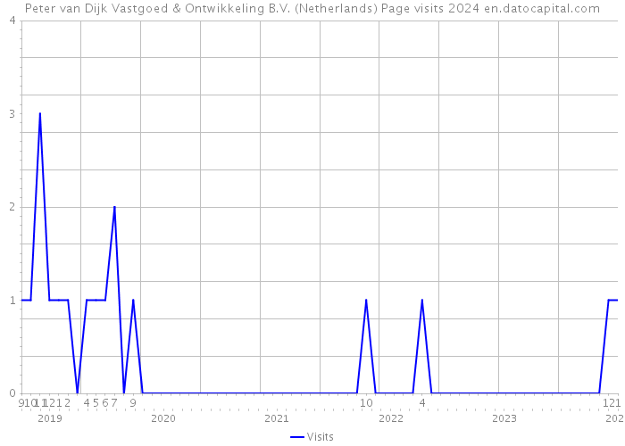 Peter van Dijk Vastgoed & Ontwikkeling B.V. (Netherlands) Page visits 2024 