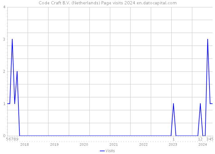 Code Craft B.V. (Netherlands) Page visits 2024 