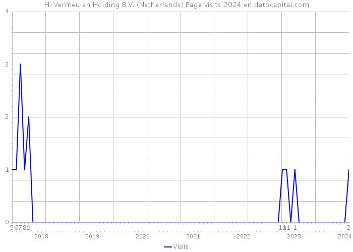 H. Vermeulen Holding B.V. (Netherlands) Page visits 2024 