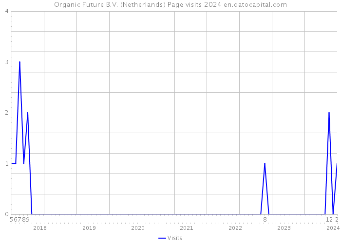 Organic Future B.V. (Netherlands) Page visits 2024 