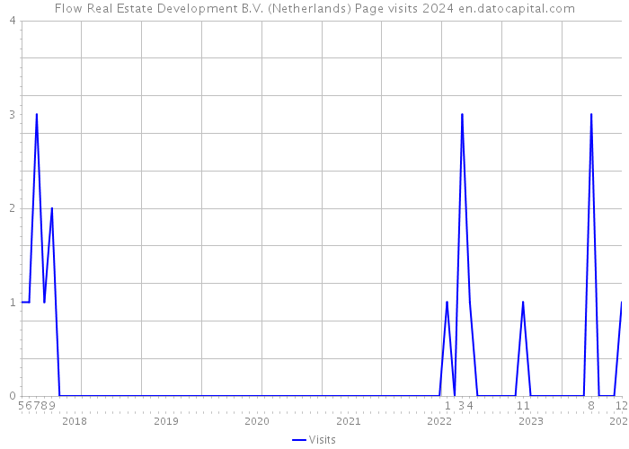 Flow Real Estate Development B.V. (Netherlands) Page visits 2024 