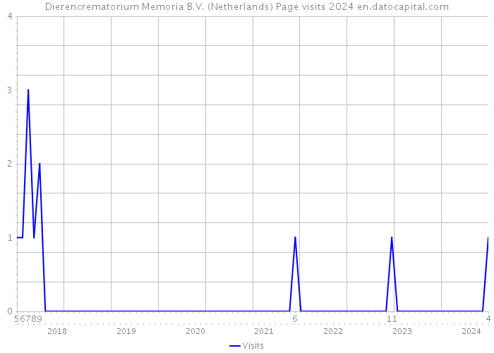 Dierencrematorium Memoria B.V. (Netherlands) Page visits 2024 