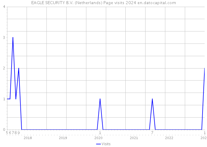 EAGLE SECURITY B.V. (Netherlands) Page visits 2024 
