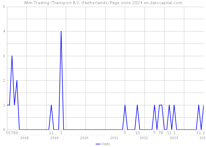Wim Trading-Transport B.V. (Netherlands) Page visits 2024 
