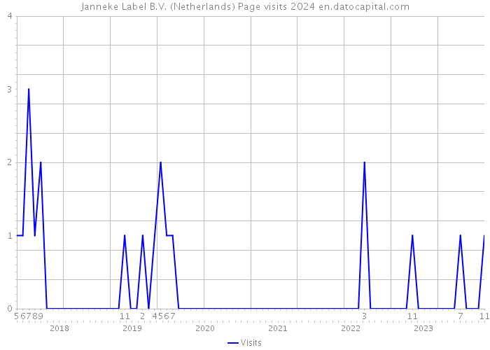 Janneke Label B.V. (Netherlands) Page visits 2024 