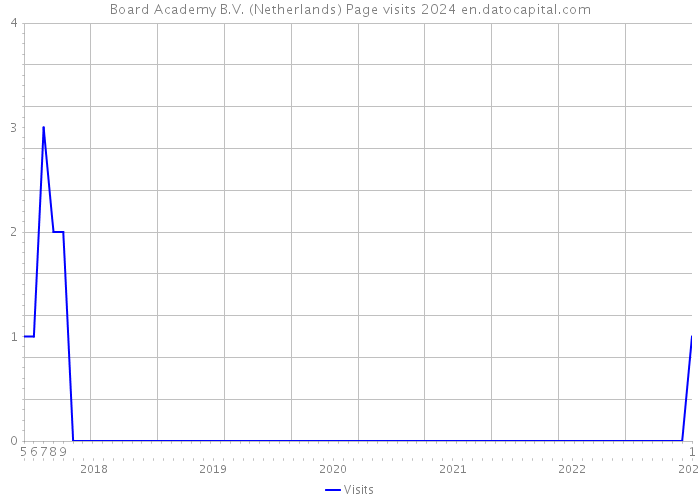 Board Academy B.V. (Netherlands) Page visits 2024 