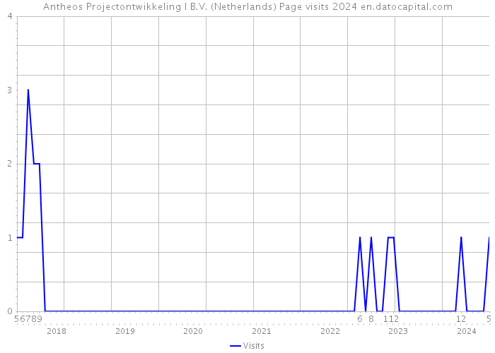 Antheos Projectontwikkeling I B.V. (Netherlands) Page visits 2024 