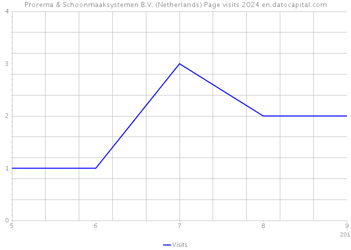 Prorema & Schoonmaaksystemen B.V. (Netherlands) Page visits 2024 